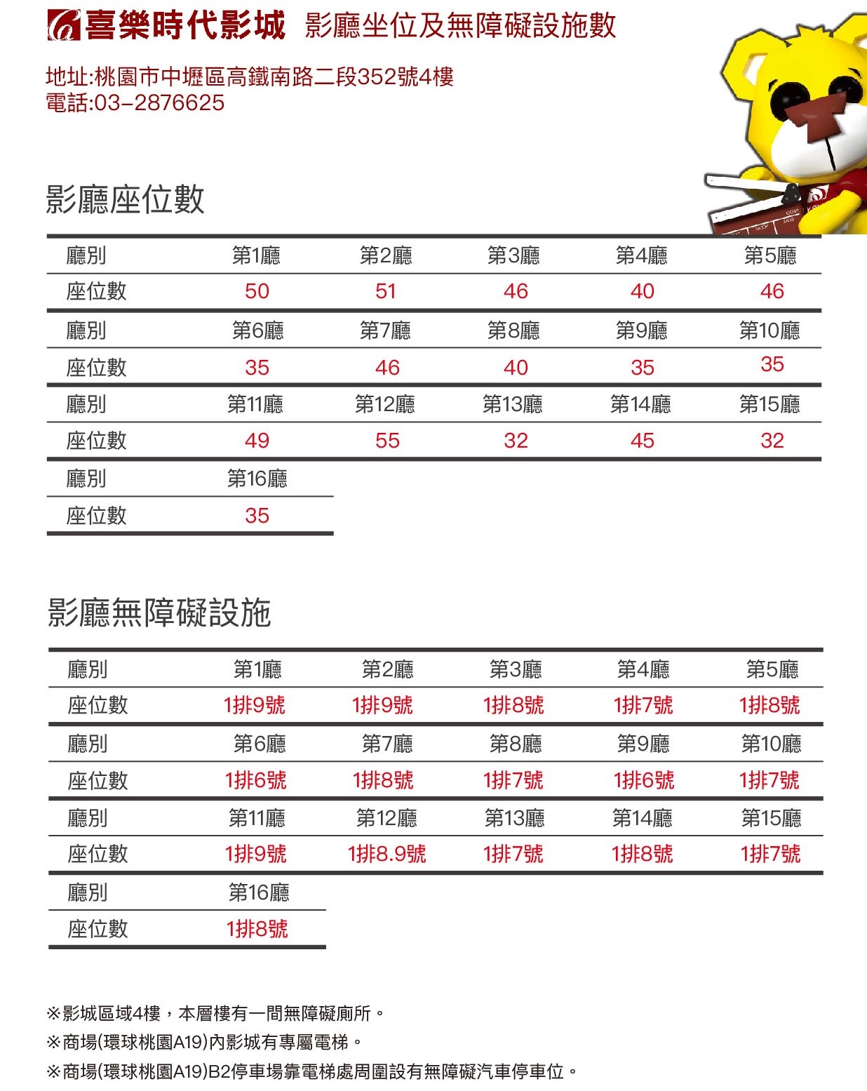 桃園環球購物中心A19 Global Mall：社區型百貨公司 家樂福、喜樂時代影城 停車費分享