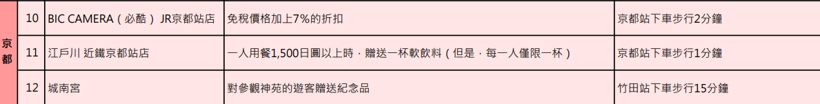 日本關西近鐵電車周遊券 怎麼買、怎麼搭車 安排京都、奈良一日遊剛好