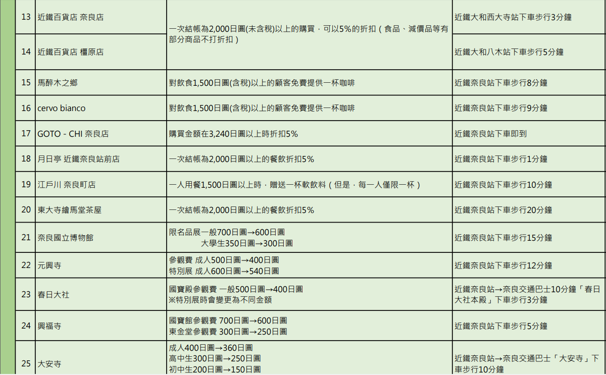 日本關西近鐵電車周遊券 怎麼買、怎麼搭車 安排京都、奈良一日遊剛好