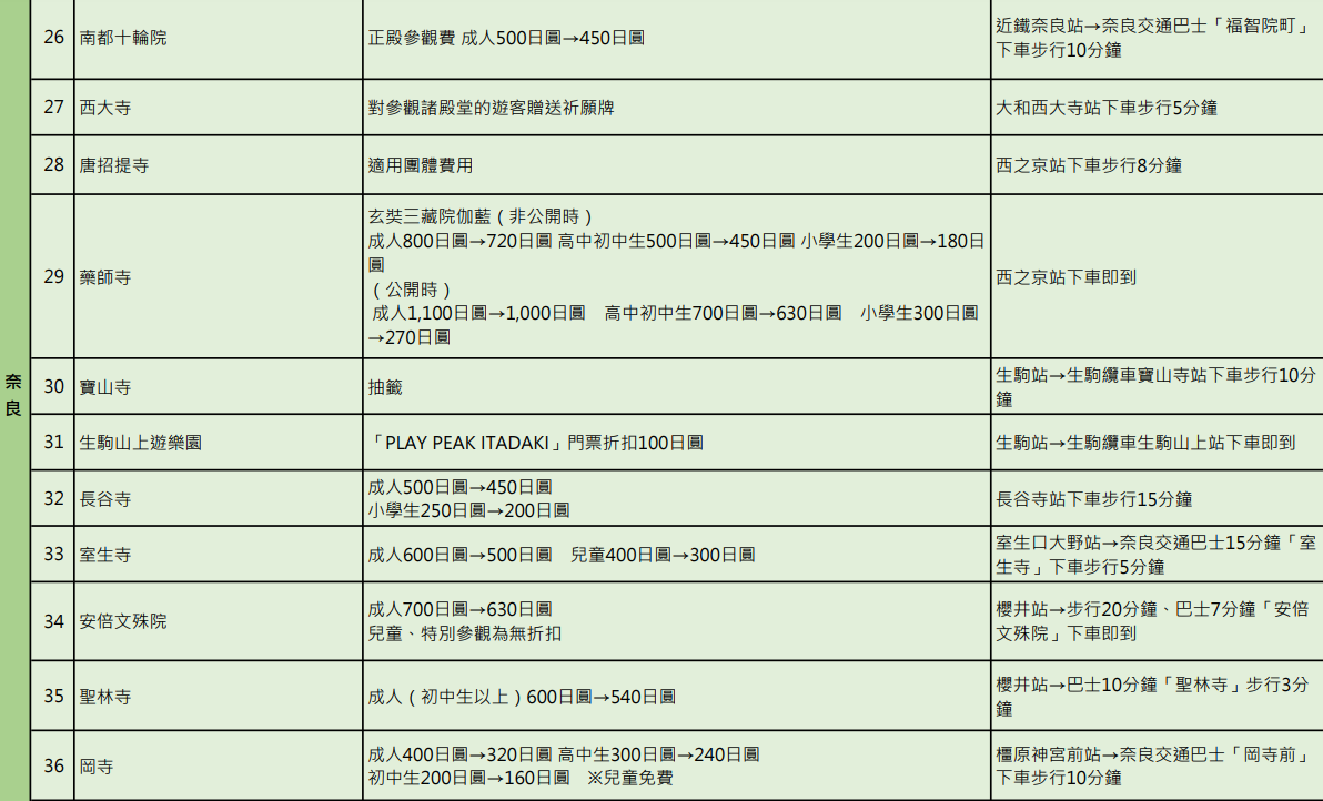 日本關西近鐵電車周遊券 怎麼買、怎麼搭車 安排京都、奈良一日遊剛好