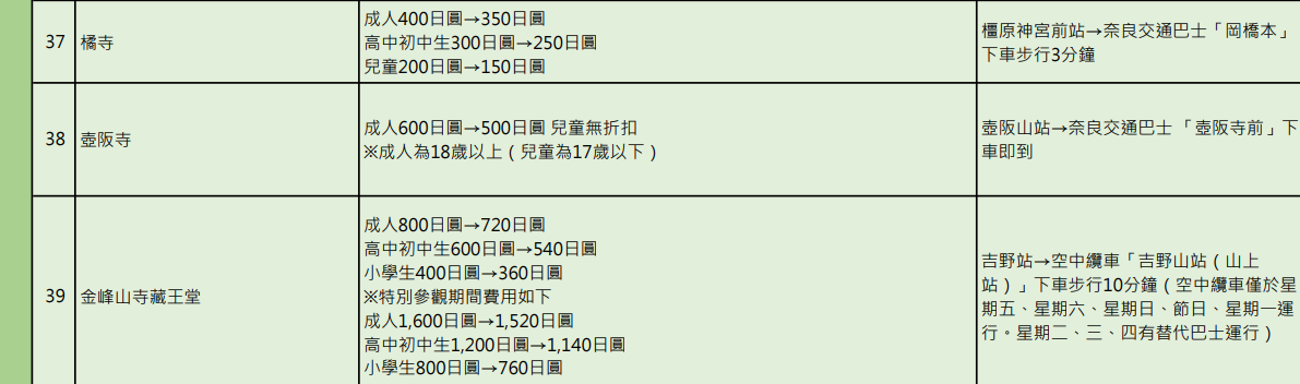 日本關西近鐵電車周遊券 怎麼買、怎麼搭車 安排京都、奈良一日遊剛好